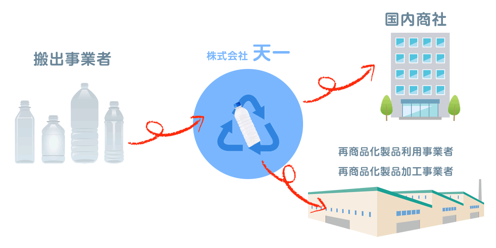 ペットボトルのリサイクルフロー